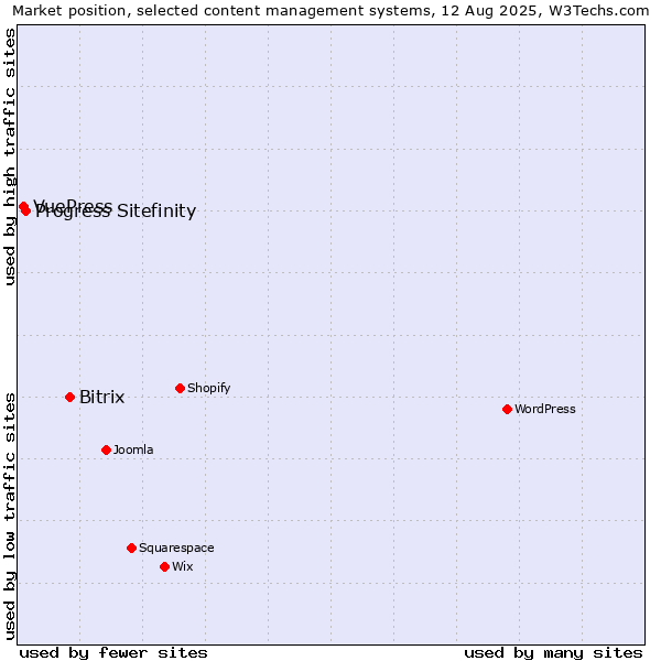 Market position of Bitrix vs. Progress Sitefinity vs. VuePress