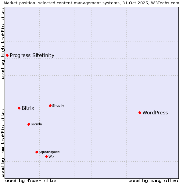 Market position of WordPress vs. Bitrix vs. Progress Sitefinity