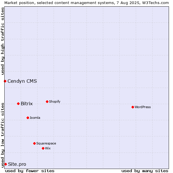 Market position of Bitrix vs. Site.pro vs. Cendyn CMS