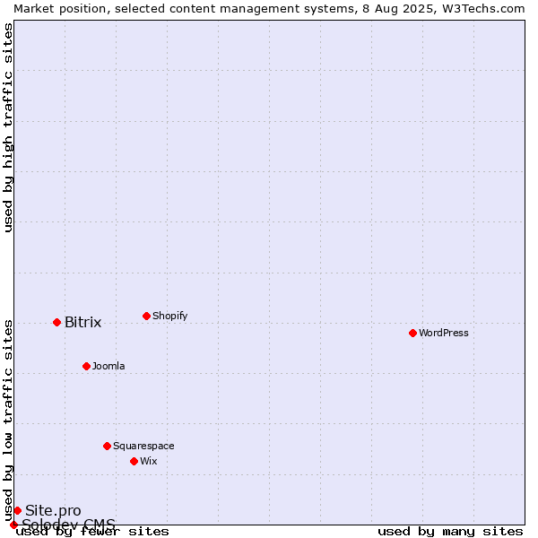 Market position of Bitrix vs. Site.pro vs. Solodev CMS