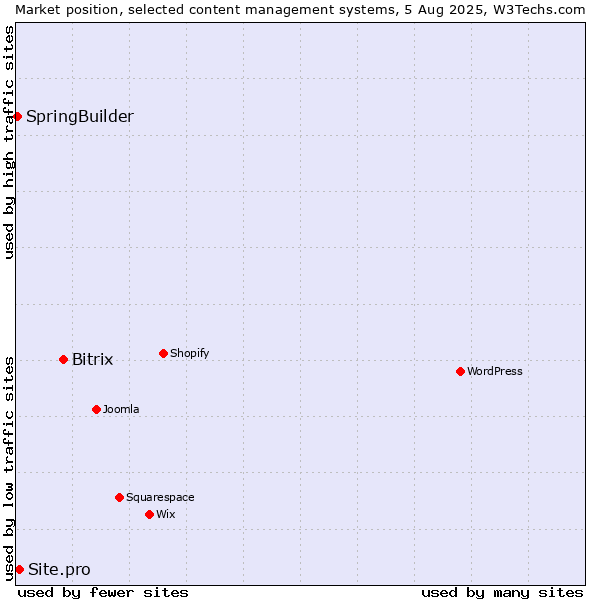 Market position of Bitrix vs. Site.pro vs. SpringBuilder