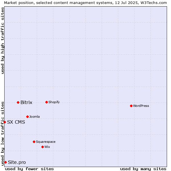 Market position of Bitrix vs. Site.pro vs. SX CMS