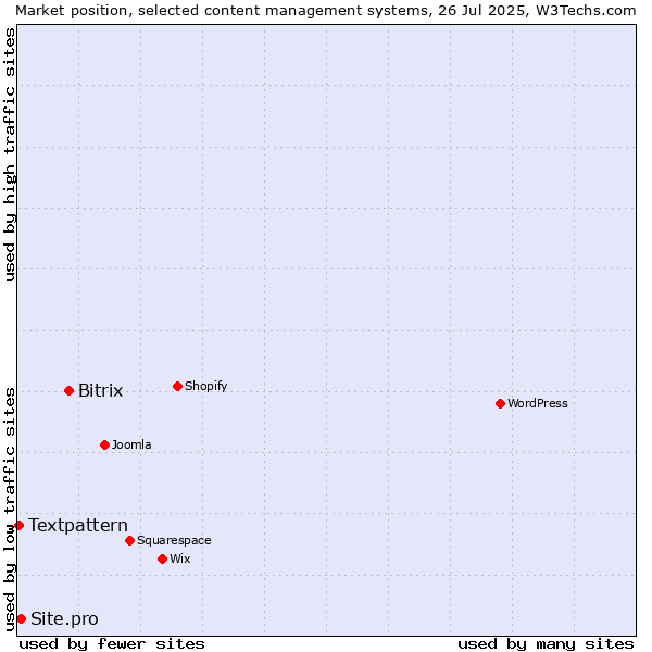 Market position of Bitrix vs. Site.pro vs. Textpattern