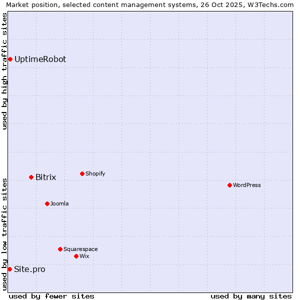 Market position of Bitrix vs. UptimeRobot vs. Site.pro