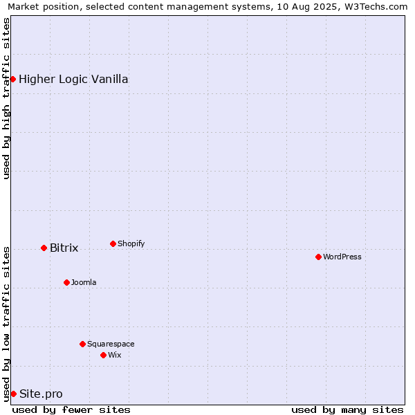Market position of Bitrix vs. Site.pro vs. Higher Logic Vanilla
