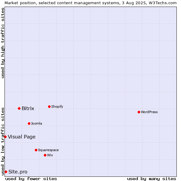 Market position of Bitrix vs. Site.pro vs. Visual Page