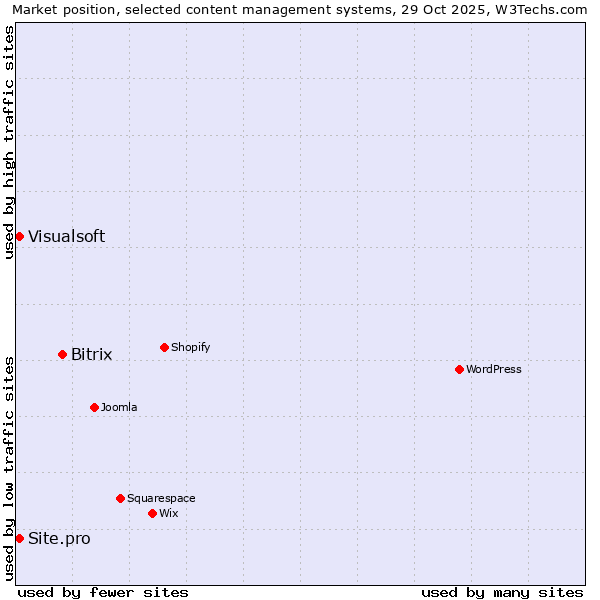 Market position of Bitrix vs. Visualsoft vs. Site.pro