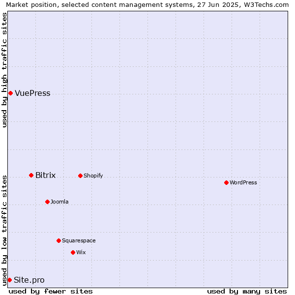 Market position of Bitrix vs. VuePress vs. Site.pro