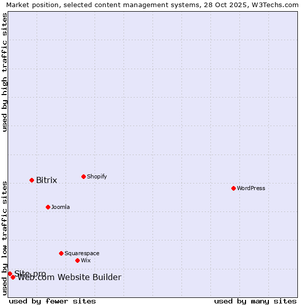 Market position of Bitrix vs. Web.com Website Builder vs. Site.pro