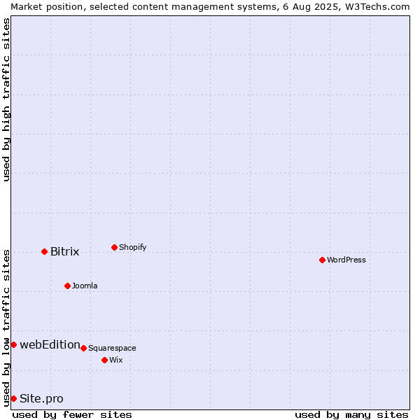 Market position of Bitrix vs. webEdition vs. Site.pro