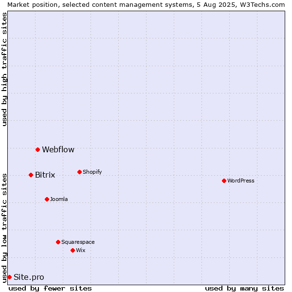 Market position of Webflow vs. Bitrix vs. Site.pro