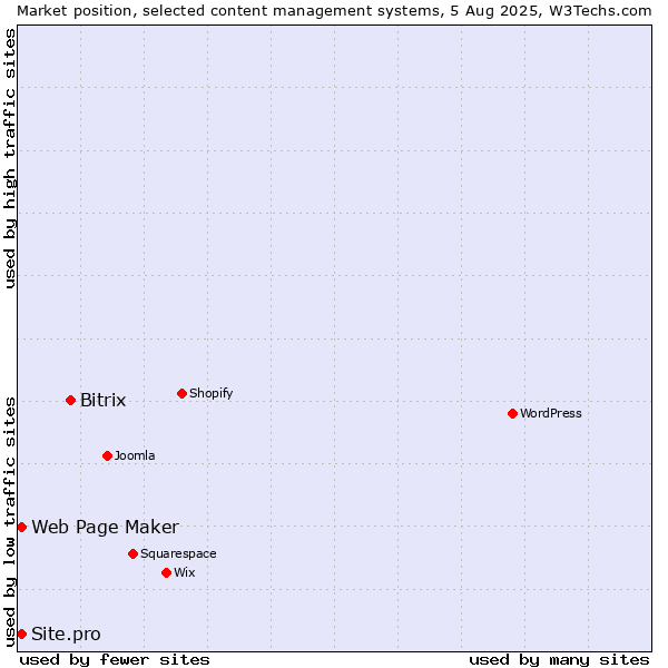 Market position of Bitrix vs. Web Page Maker vs. Site.pro