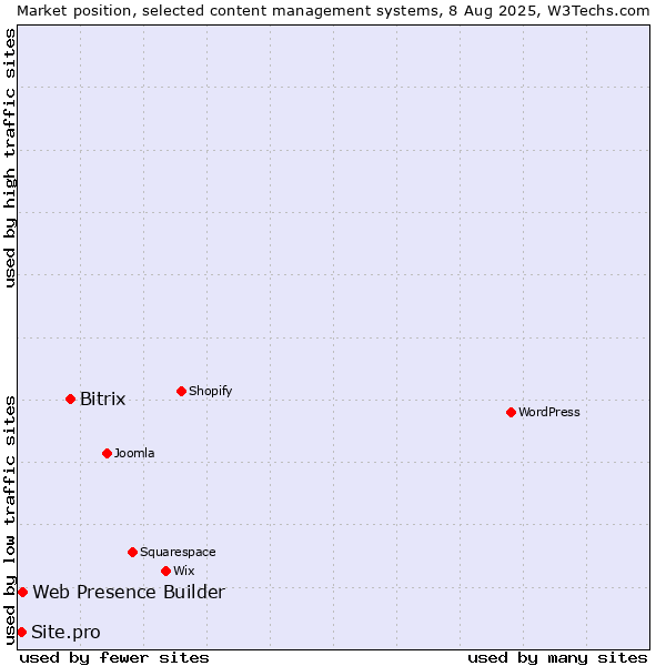 Market position of Bitrix vs. Web Presence Builder vs. Site.pro