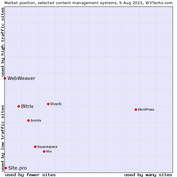 Market position of Bitrix vs. Site.pro vs. WebWeaver