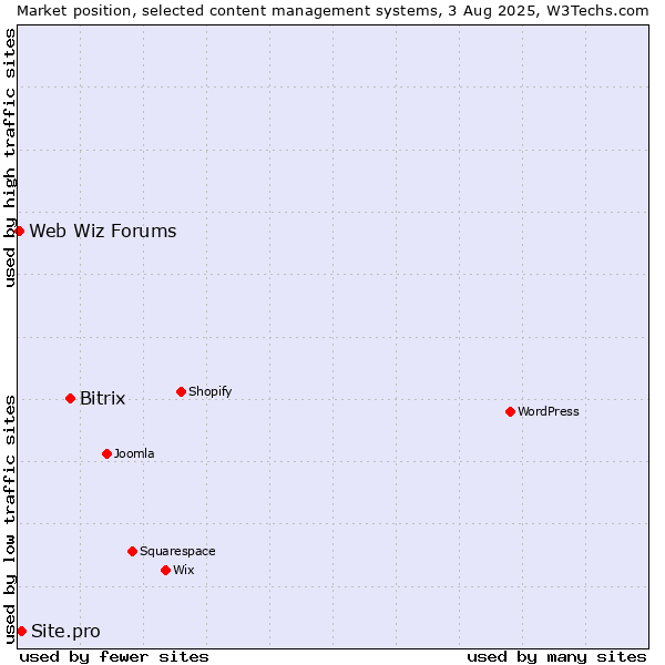 Market position of Bitrix vs. Site.pro vs. Web Wiz Forums