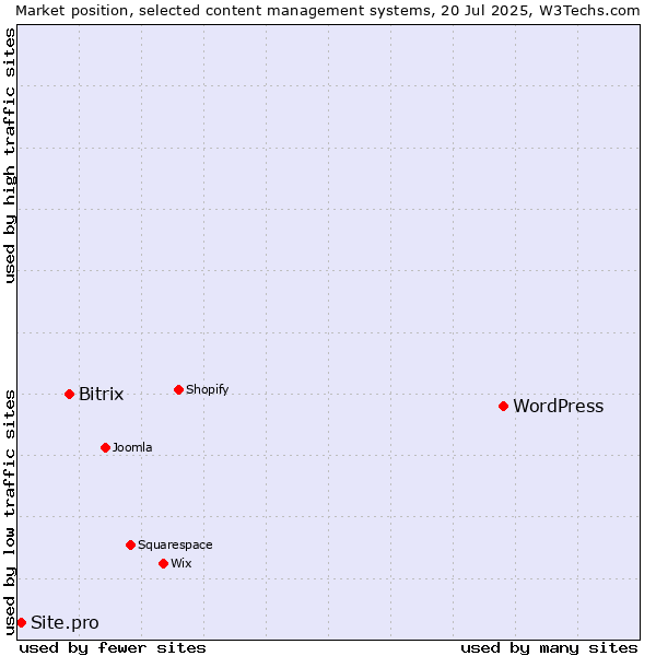 Market position of WordPress vs. Bitrix vs. Site.pro