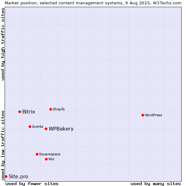 Market position of WPBakery vs. Bitrix vs. Site.pro