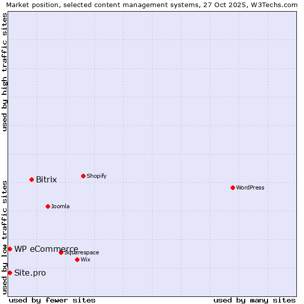 Market position of Bitrix vs. WP eCommerce vs. Site.pro