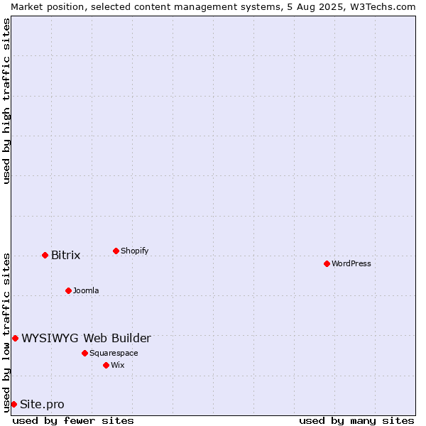 Market position of Bitrix vs. WYSIWYG Web Builder vs. Site.pro