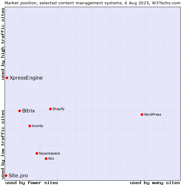 Market position of Bitrix vs. XpressEngine vs. Site.pro
