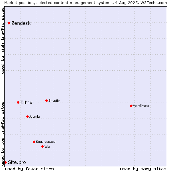 Market position of Bitrix vs. Zendesk vs. Site.pro