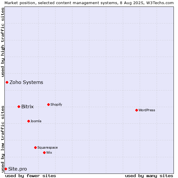 Market position of Bitrix vs. Zoho Systems vs. Site.pro