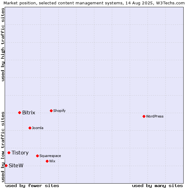 Market position of Bitrix vs. Tistory vs. SiteW
