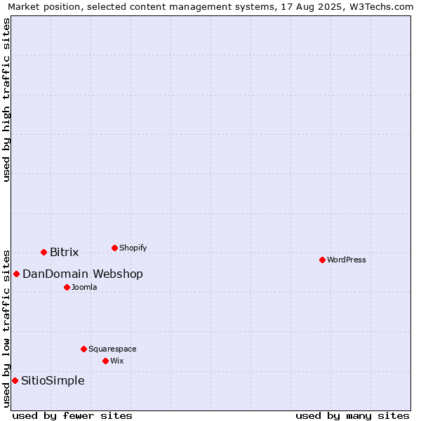 Market position of Bitrix vs. DanDomain Webshop vs. SitioSimple