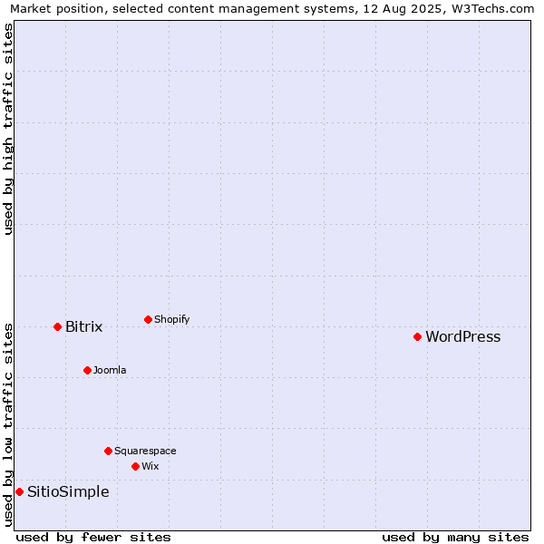 Market position of WordPress vs. Bitrix vs. SitioSimple