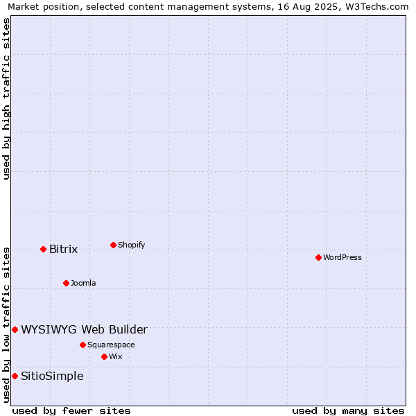 Market position of Bitrix vs. WYSIWYG Web Builder vs. SitioSimple