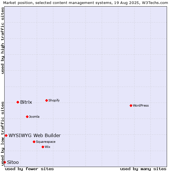 Market position of Bitrix vs. WYSIWYG Web Builder vs. Sitoo