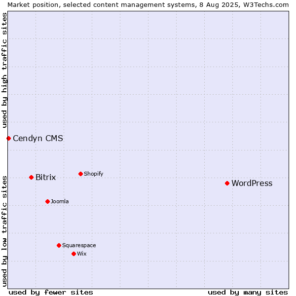 Market position of WordPress vs. Bitrix vs. Cendyn CMS