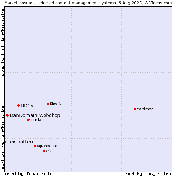 Market position of Bitrix vs. DanDomain Webshop vs. Textpattern