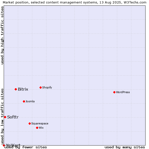 Market position of Bitrix vs. Softtr vs. Yo!Kart