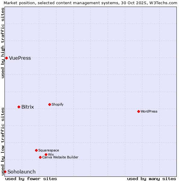 Market position of Bitrix vs. VuePress vs. Soholaunch