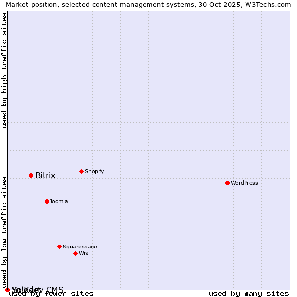 Market position of Bitrix vs. Solodev CMS vs. Yo!Kart