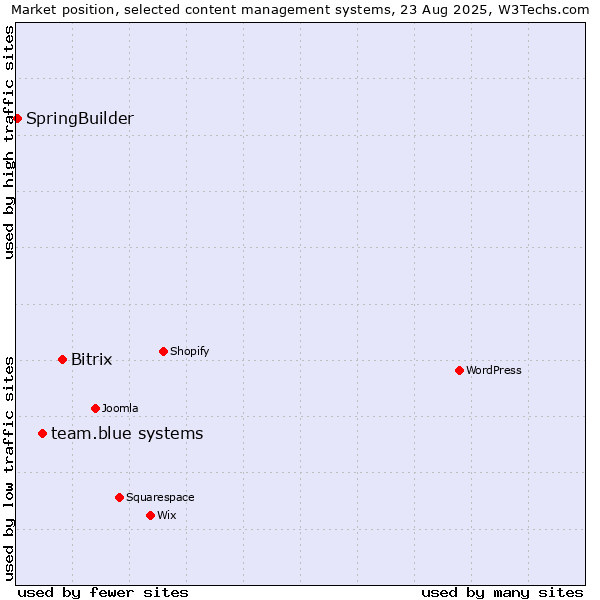 Market position of Bitrix vs. team.blue systems vs. SpringBuilder