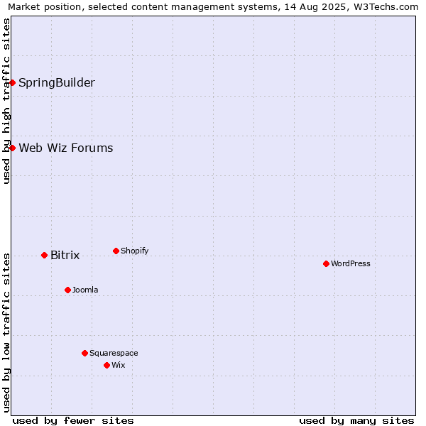 Market position of Bitrix vs. SpringBuilder vs. Web Wiz Forums