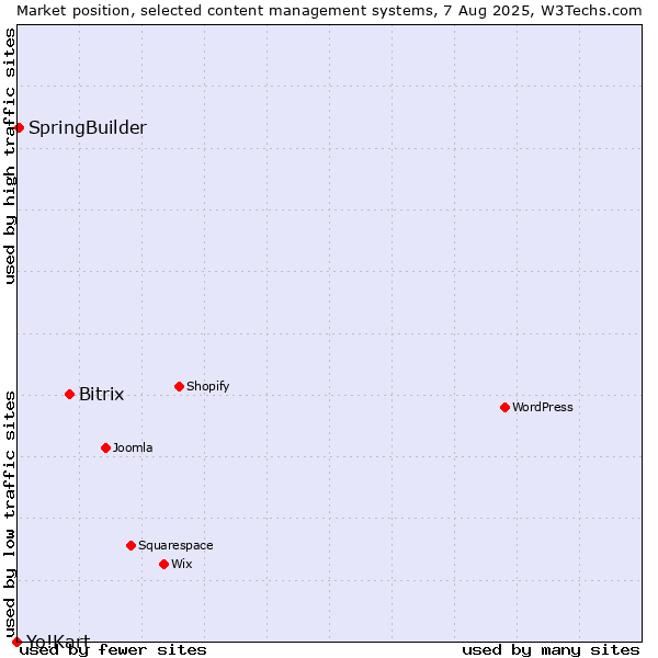 Market position of Bitrix vs. SpringBuilder vs. Yo!Kart