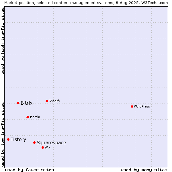 Market position of Squarespace vs. Bitrix vs. Tistory