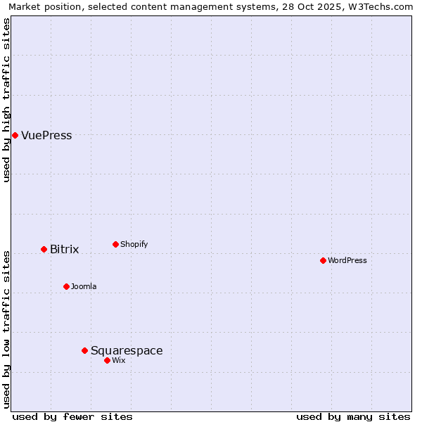Market position of Squarespace vs. Bitrix vs. VuePress