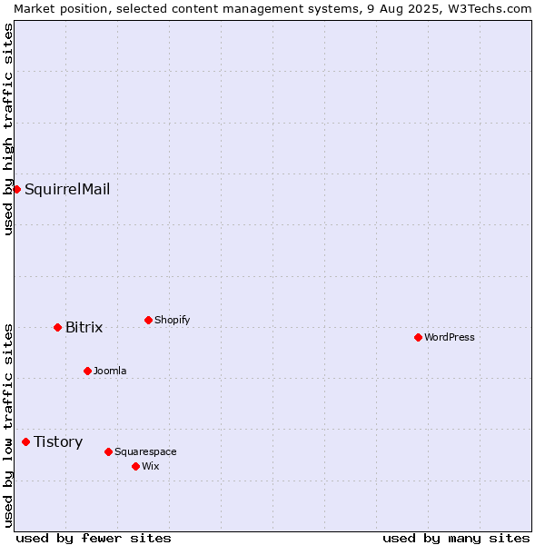 Market position of Bitrix vs. Tistory vs. SquirrelMail