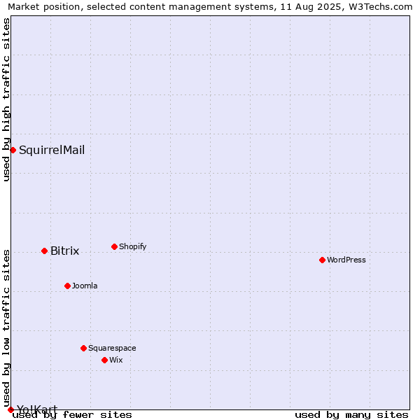Market position of Bitrix vs. SquirrelMail vs. Yo!Kart