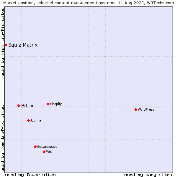Market position of Bitrix vs. Squiz Matrix