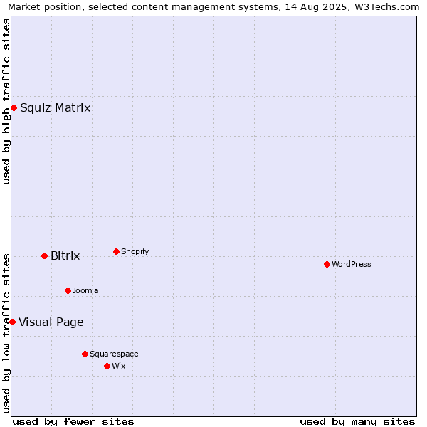 Market position of Bitrix vs. Squiz Matrix vs. Visual Page