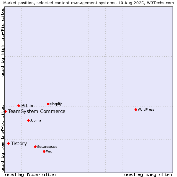 Market position of Bitrix vs. Tistory vs. TeamSystem Commerce