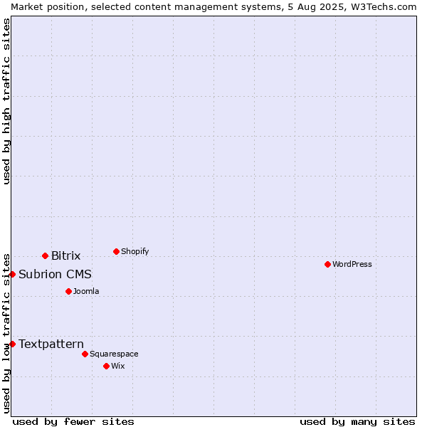 Market position of Bitrix vs. Textpattern vs. Subrion CMS