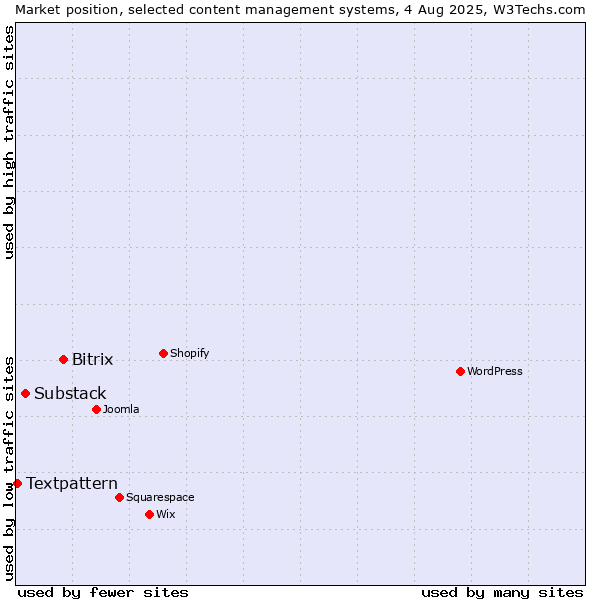 Market position of Bitrix vs. Substack vs. Textpattern