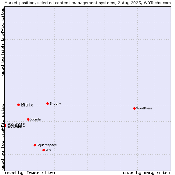 Market position of Bitrix vs. Svbtle vs. SX CMS