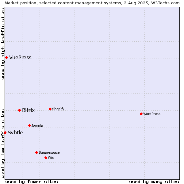 Market position of Bitrix vs. VuePress vs. Svbtle